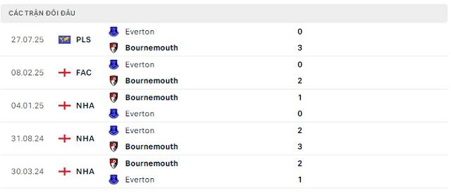Lịch sử đối đầu Bournemouth vs Everton