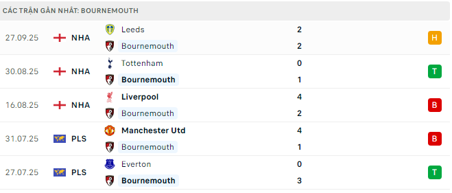 Phong độ AFC Bournemouth 5 trận đã qua