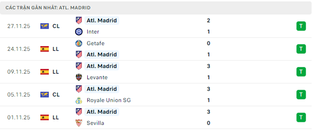 Phong độ Atl. Madrid 5 trận đã qua