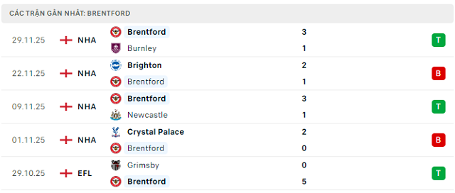 Phong độ Brentford 5 trận đã qua