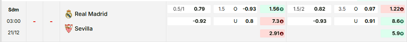 Bảng kèo mới nhất trận Real Madrid vs Sevilla
