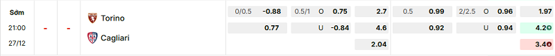 Bảng kèo mới nhất trận Torino vs Cagliari