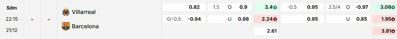 Bảng kèo mới nhất trận Villarreal vs Barcelona