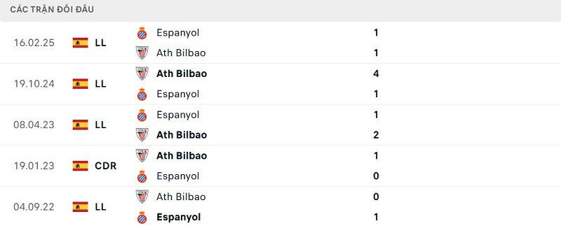 Lịch sử đối đầu Ath Bilbao vs Espanyol