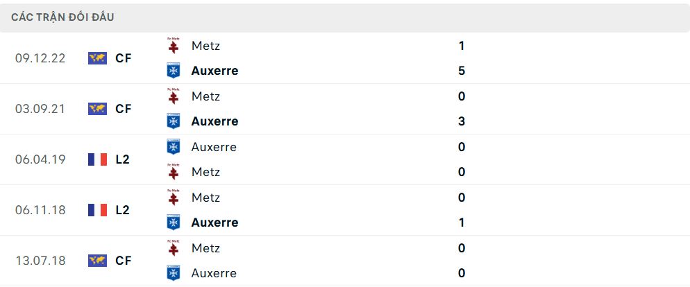 Lịch sử đối đầu Auxerre vs Metz