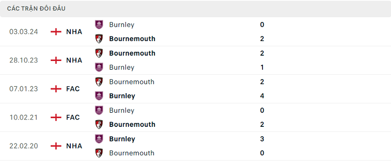 Lịch sử đối đầu Bournemouth vs Burnley