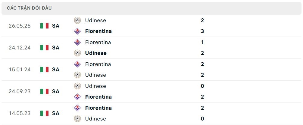 Lịch sử đối đầu Fiorentina vs Udinese