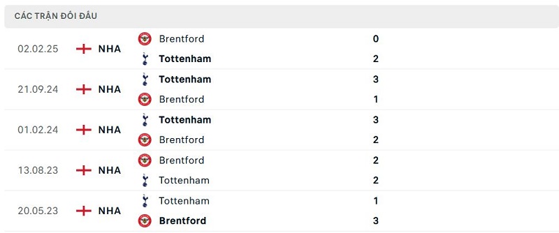 Lịch sử đối đầu Tottenham vs Brentford
