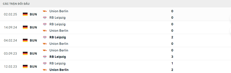 Lịch sử đối đầu Union Berlin vs RB Leipzig