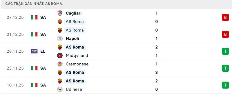 Phong độ AS Roma 5 trận đã qua