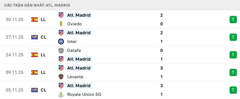 Phong độ Atl. Madrid 5 trận đã qua