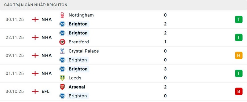 Phong độ Brighton 5 trận đã qua
