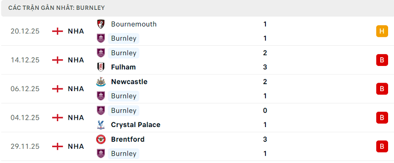 Phong độ Burnley 5 trận đã qua
