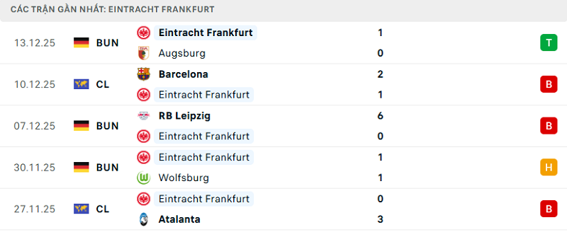 Phong độ Eintracht Frankfurt 5 trận đã qua