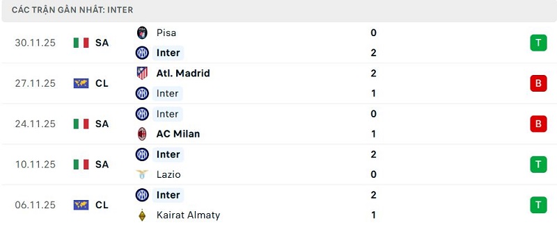 Phong độ Inter 5 trận đã qua