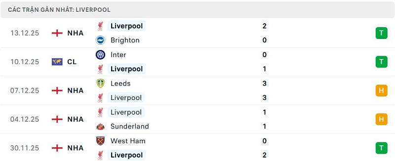 Phong độ Liverpool 5 trận đã qua