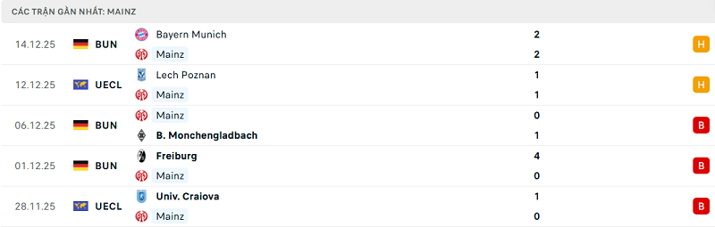 Phong độ Mainz 5 trận đã qua