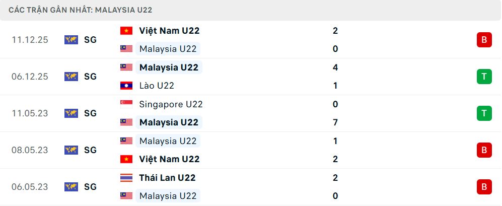 Phong độ Malaysia U22 5 trận đã qua