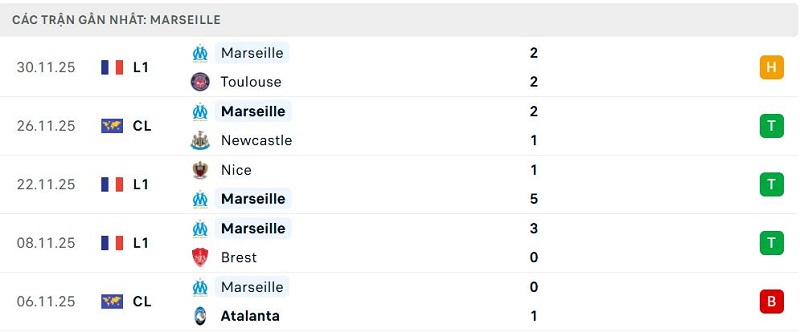 Phong độ Marseille 5 trận đã qua