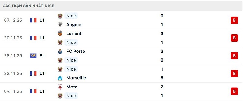 Phong độ Nice 5 trận đã qua