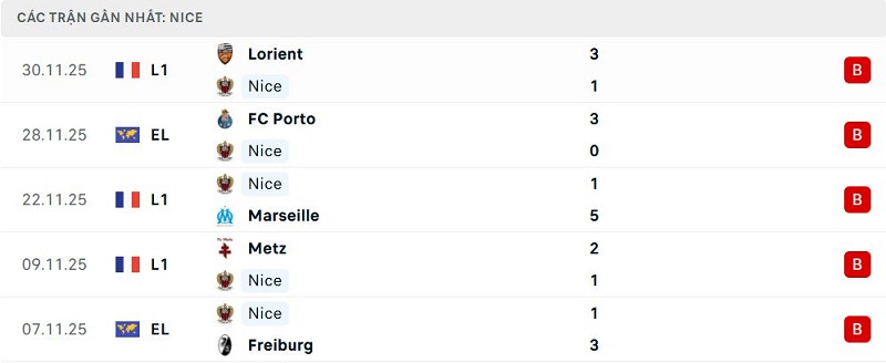 Phong độ Nice 5 trận đã qua