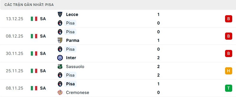 Phong độ Pisa 5 trận đã qua