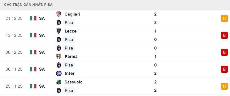 Phong độ Pisa 5 trận đã qua