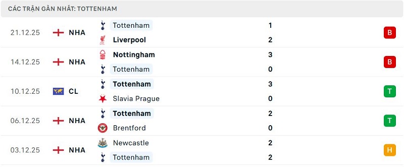 Phong độ Tottenham 5 trận đã qua