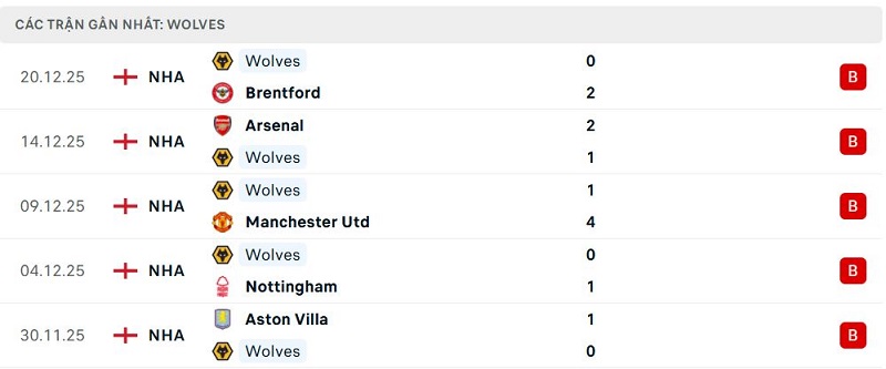 Phong độ Wolves 5 trận đã qua