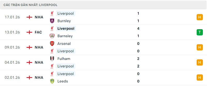 Phong độ Liverpool 5 trận đã qua