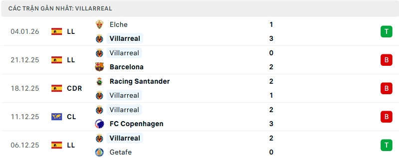 Phong độ Villarreal 5 trận đã qua