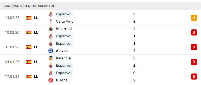 Phong độ Espanyol 5 trận đã qua