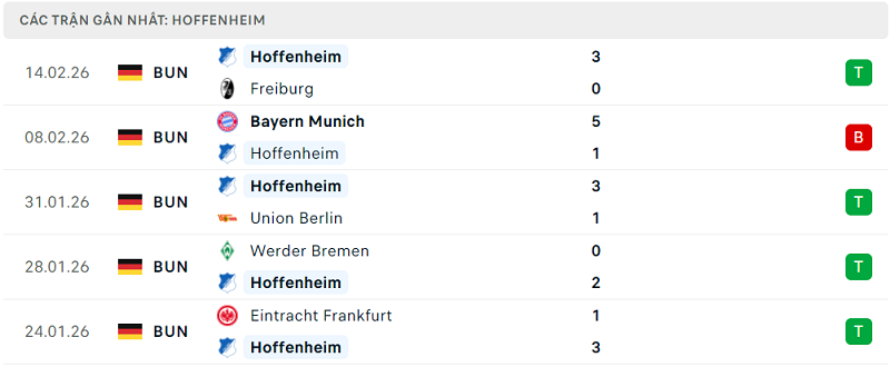 Phong độ Hoffenheim 5 trận đã qua