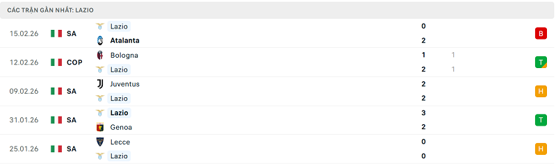Phong độ Lazio 5 trận đã qua