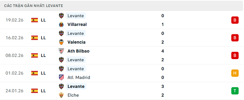 Phong độ Levante 5 trận đã qua