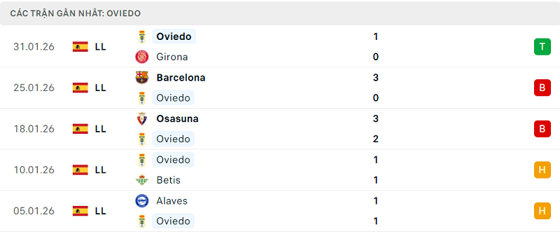 Phong độ Oviedo 5 trận đã qua