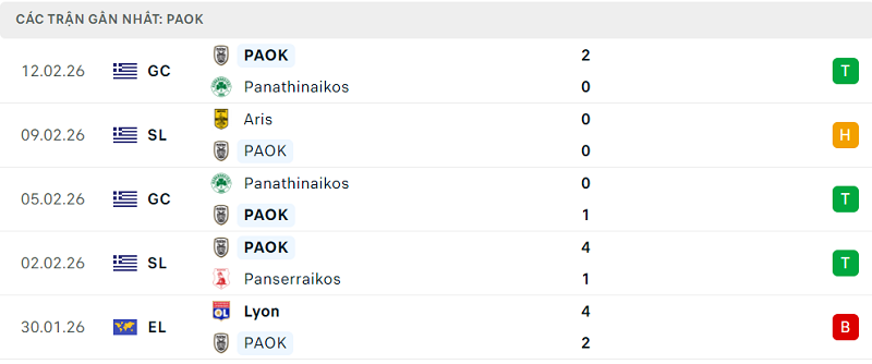 Phong độ PAOK 5 trận đã qua